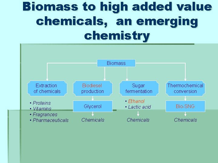 Biomass to high added value chemicals, an emerging chemistry Biomass Extraction of chemicals •