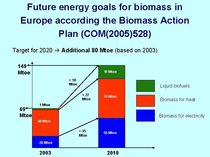 Future energy goals for biomass in Europe according the Biomass Action Plan (COM(2005)528) Target