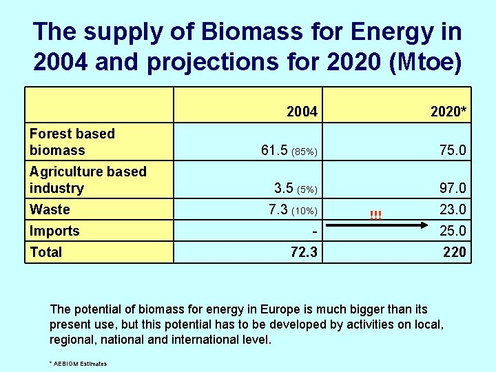 The supply of Biomass for Energy in 2004 and projections for 2020 (Mtoe) Forest