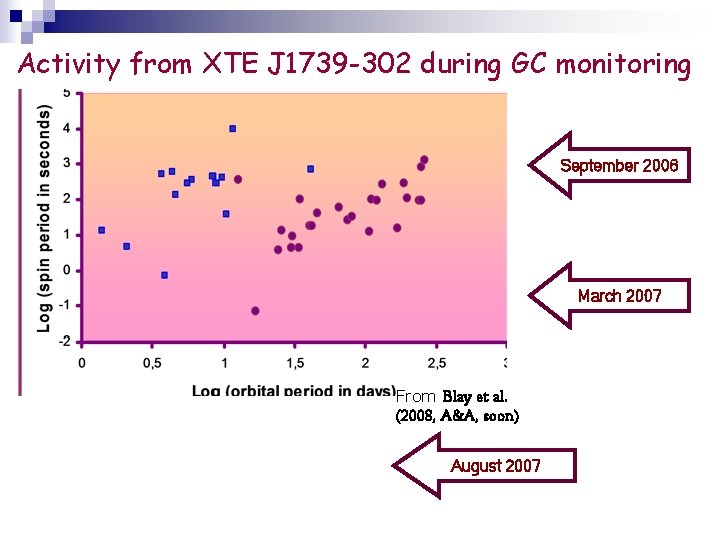 Activity from XTE J 1739 -302 during GC monitoring September 2006 March 2007 From