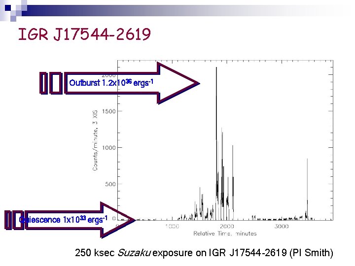 IGR J 17544 -2619 Outburst 1. 2 x 1036 ergs-1 Quiescence 1 x 1033