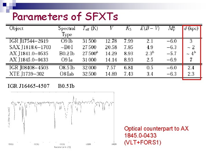 Parameters of SFXTs IGR J 16465 -4507 B 0. 5 Ib Optical counterpart to