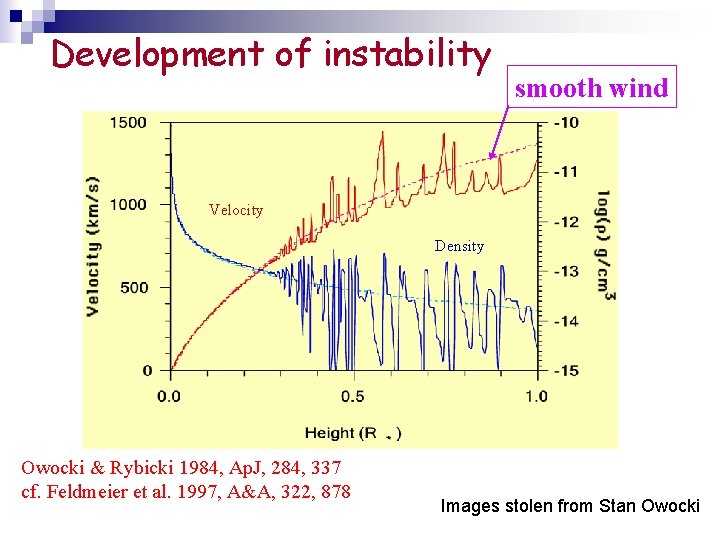 Development of instability smooth wind Velocity Density Owocki & Rybicki 1984, Ap. J, 284,