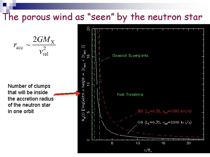 The porous wind as “seen” by the neutron star Number of clumps that will