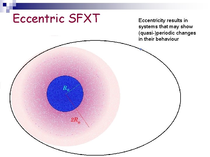 Eccentric SFXT Eccentricity results in systems that may show (quasi-)periodic changes in their behaviour