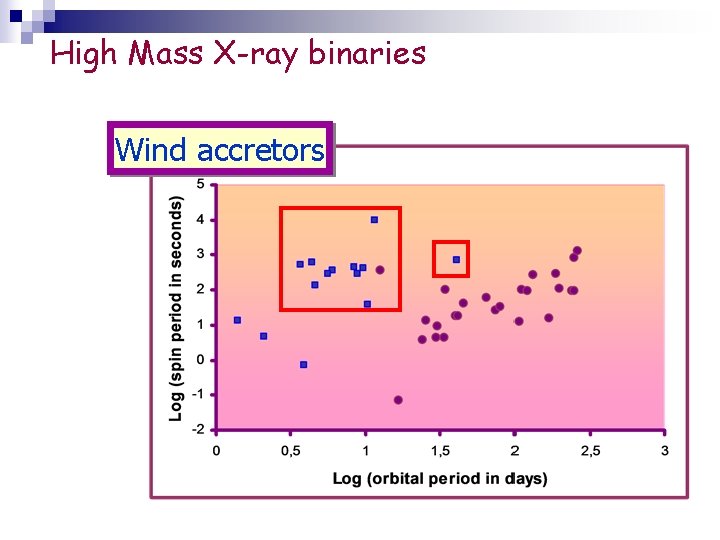 High Mass X-ray binaries Wind accretors 