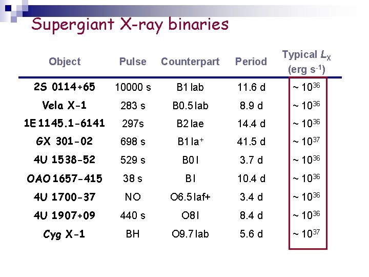 Supergiant X-ray binaries Object Pulse Counterpart Period Typical LX (erg s-1) 2 S 0114+65