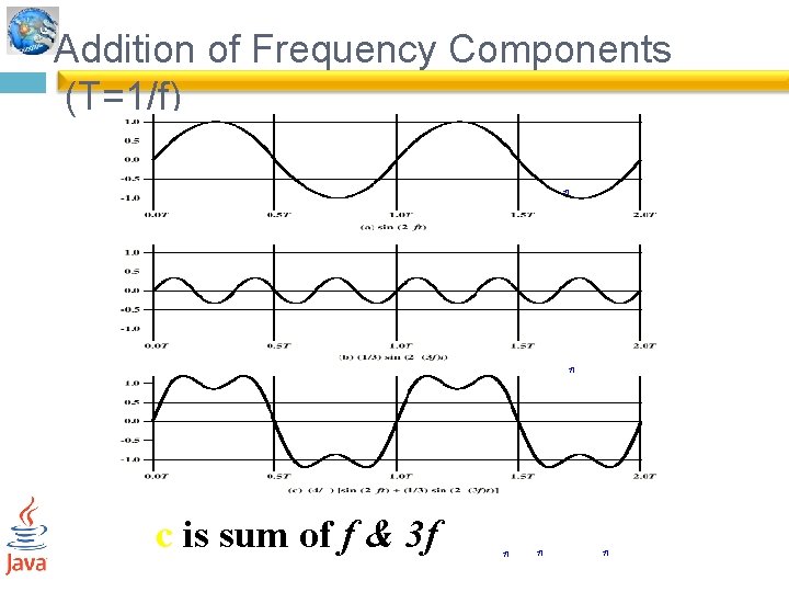 Addition of Frequency Components (T=1/f) c is sum of f & 3 f 