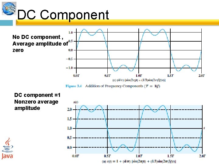 DC Component No DC component , Average amplitude of zero DC component =1 Nonzero