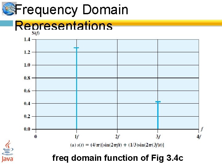 Frequency Domain Representations freq domain function of Fig 3. 4 c 
