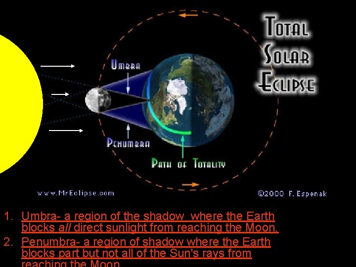 1. Umbra- a region of the shadow where the Earth blocks all direct sunlight