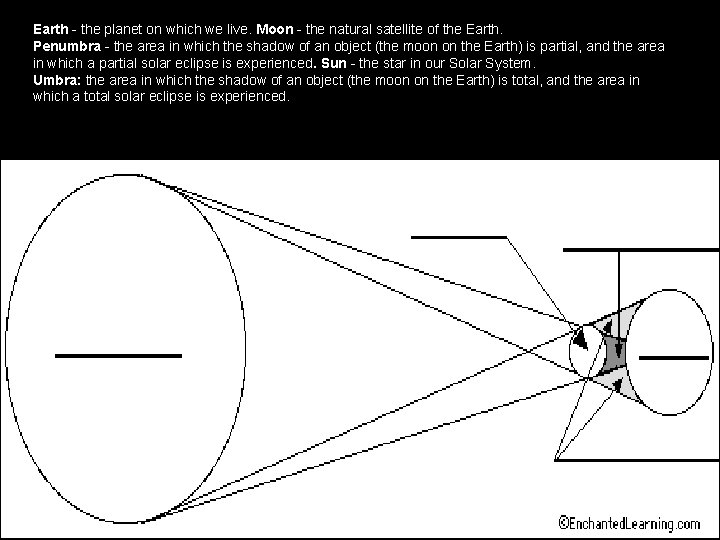 Earth - the planet on which we live. Moon - the natural satellite of