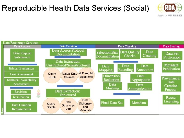 Reproducible Health Data Services (Social) 