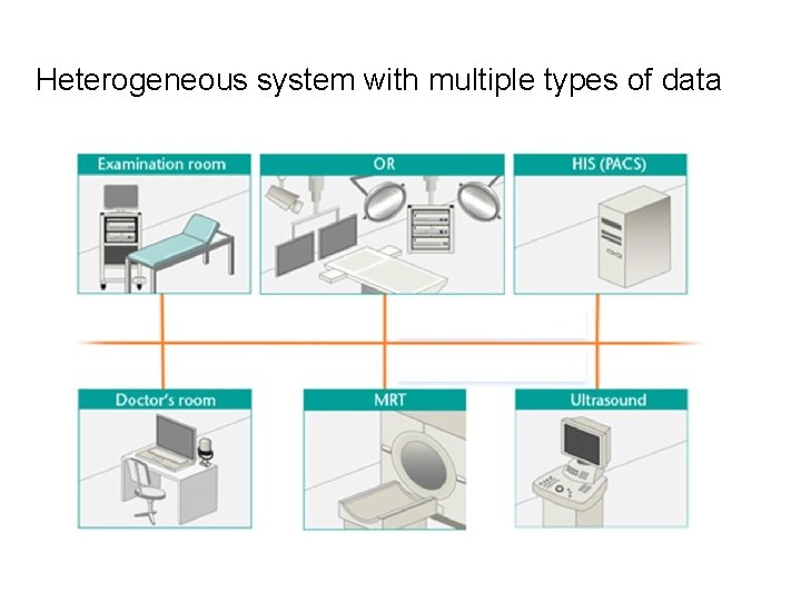 Heterogeneous system with multiple types of data 