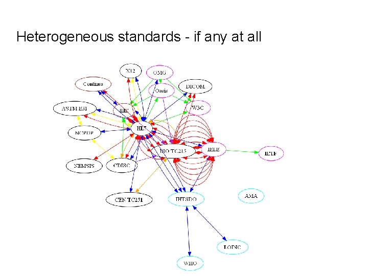 Heterogeneous standards - if any at all 