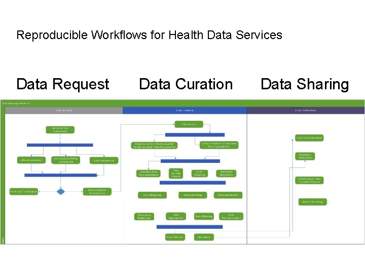 Reproducible Workflows for Health Data Services Data Request Data Curation Data Sharing 