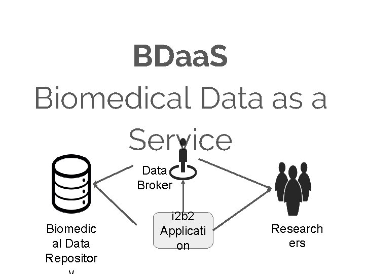 BDaa. S Biomedical Data as a Service Data Broker Biomedic al Data Repositor i