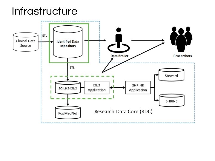 Infrastructure 