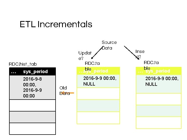 ETL Incrementals Source Data Updat e? RDC. ta ble …sys_period RDC. hist_tab le… sys_period