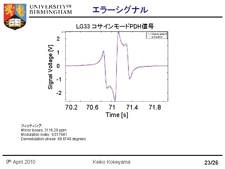 エラーシグナル LG 33 コサインモードPDH信号 Signal Voltage [V] 2 1 0 -1 -2 70. 6