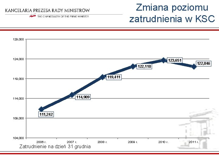 Zmiana poziomu zatrudnienia w KSC 129, 000 124, 000 123, 651 122, 110 122,