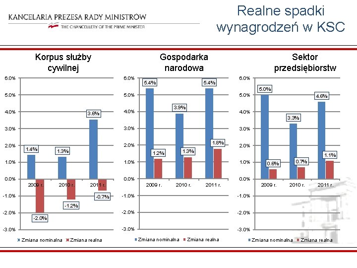 Realne spadki wynagrodzeń w KSC Korpus służby cywilnej Gospodarka narodowa 6. 0% 5. 4%