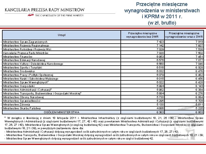 Przeciętne miesięczne wynagrodzenia w ministerstwach i KPRM w 2011 r. (w zł, brutto) Urząd