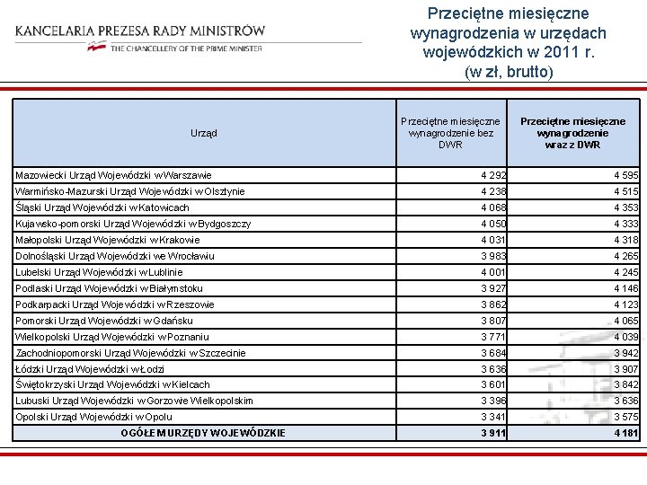 Przeciętne miesięczne wynagrodzenia w urzędach wojewódzkich w 2011 r. (w zł, brutto) Urząd Przeciętne