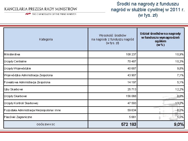 Środki na nagrody z funduszu nagród w służbie cywilnej w 2011 r. (w tys.