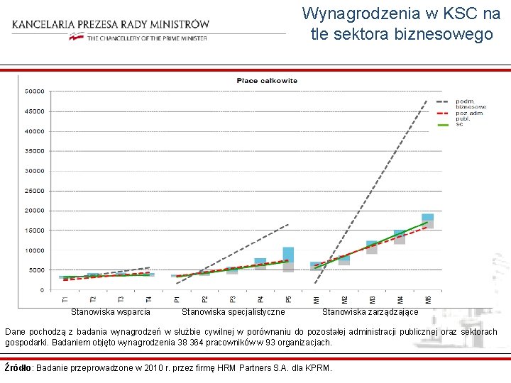 Wynagrodzenia w KSC na tle sektora biznesowego Stanowiska wsparcia Stanowiska specjalistyczne Stanowiska zarządzające Dane