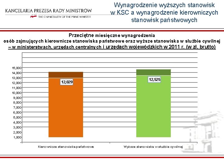 Wynagrodzenie wyższych stanowisk w KSC a wynagrodzenie kierowniczych stanowisk państwowych Przeciętne miesięczne wynagrodzenia osób