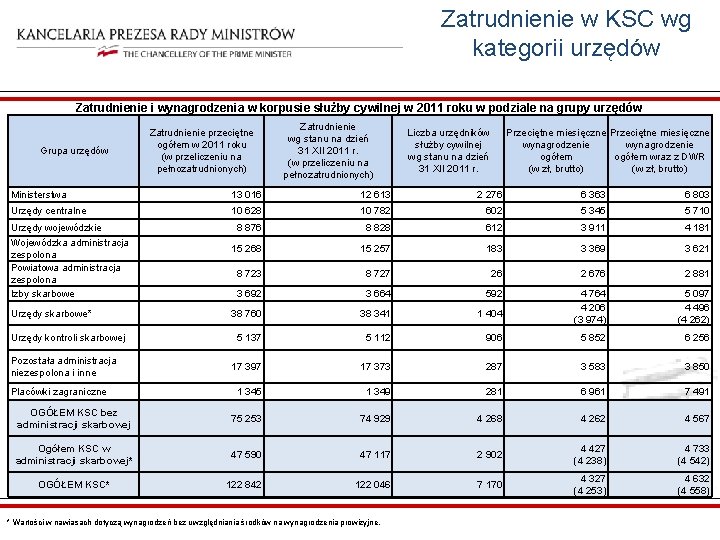 Zatrudnienie w KSC wg kategorii urzędów Zatrudnienie i wynagrodzenia w korpusie służby cywilnej w