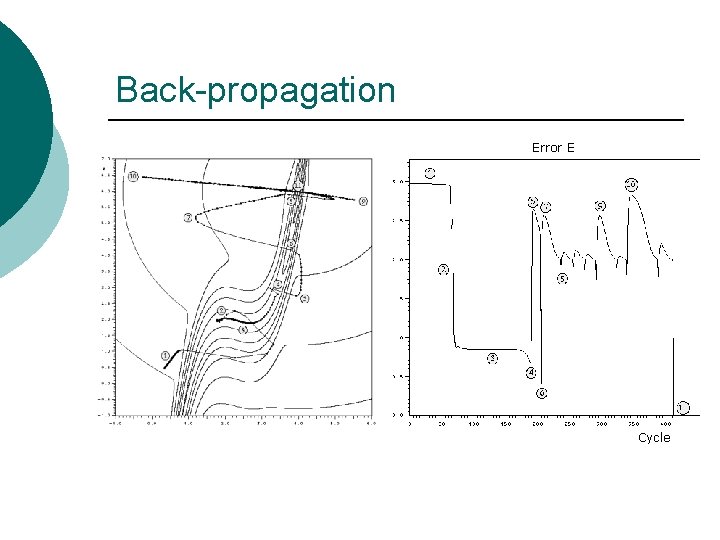 Back-propagation Error E Cycle Back-propagation Error E Cycle