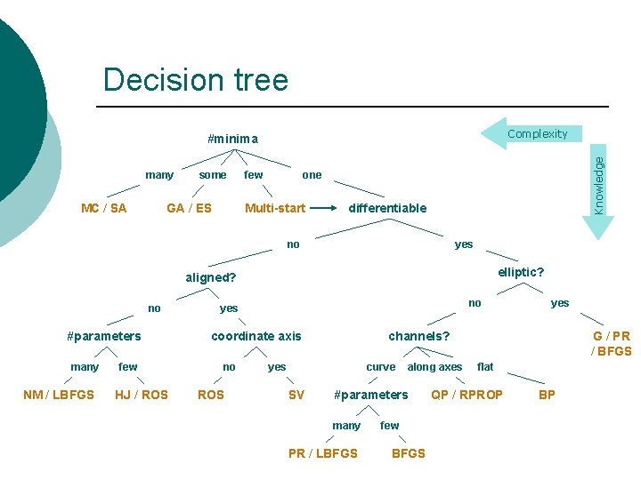 Decision tree Complexity many MC / SA some GA / ES few Knowledge #minima Decision tree Complexity many MC / SA some GA / ES few Knowledge #minima
