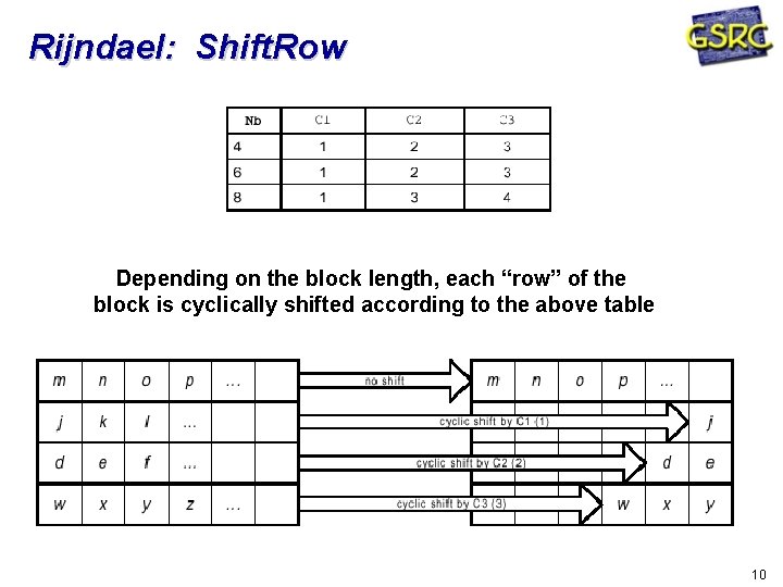 Rijndael: Shift. Row Depending on the block length, each “row” of the block is