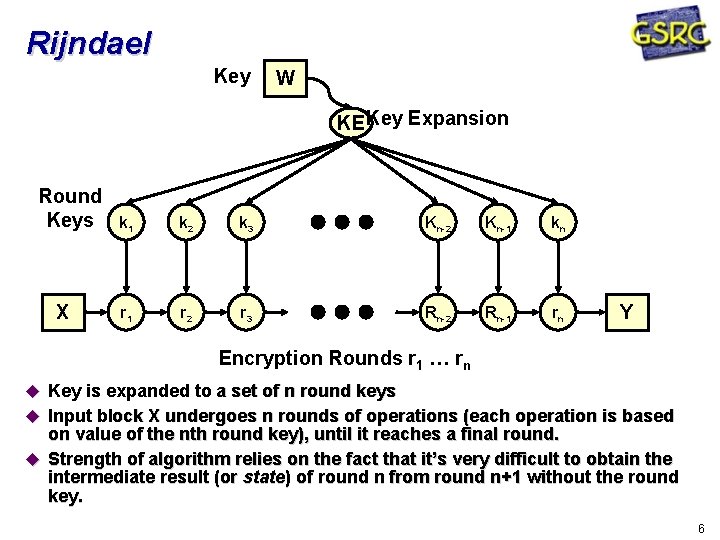 Rijndael Key W KE Key Expansion Round Keys X k 1 k 2 k