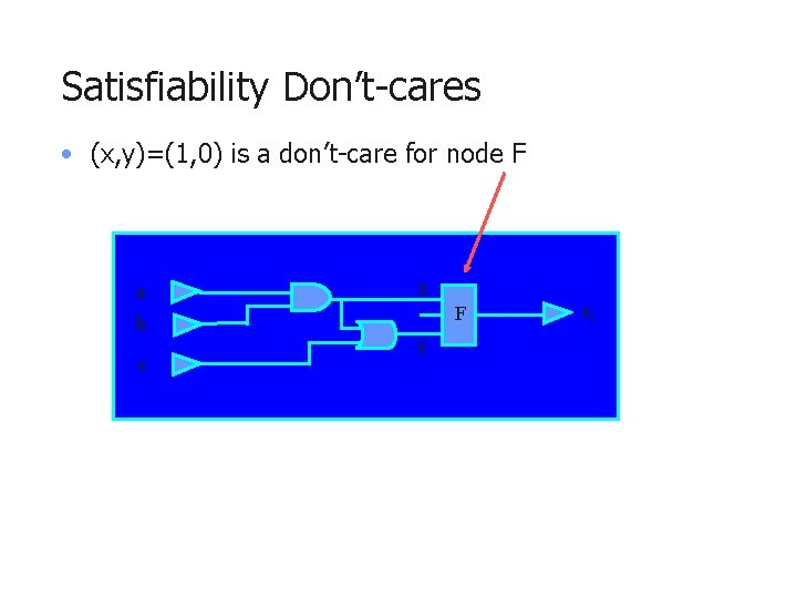 Satisfiability Don’t-cares • (x, y)=(1, 0) is a don’t-care for node F a b