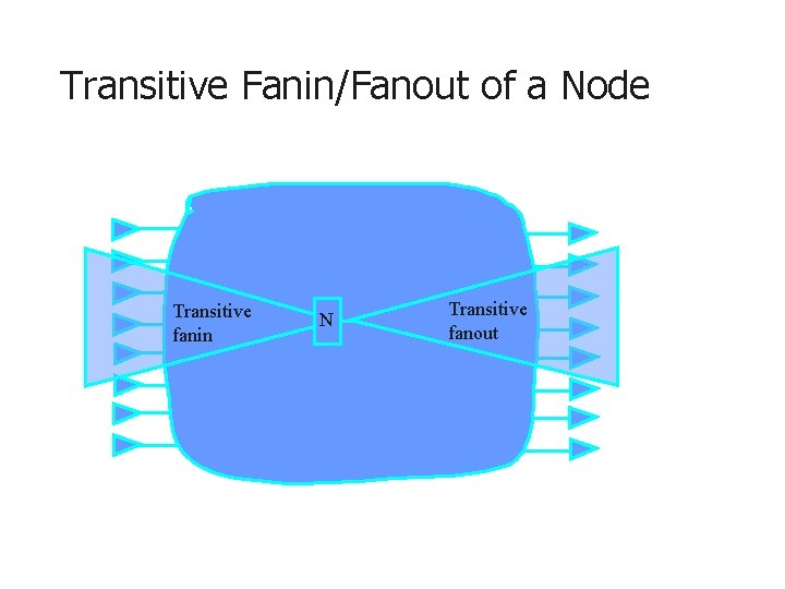 Transitive Fanin/Fanout of a Node Transitive fanin N Transitive fanout 