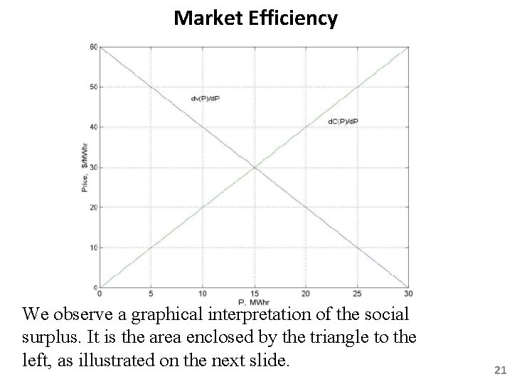 Market Efficiency We observe a graphical interpretation of the social surplus. It is the Market Efficiency We observe a graphical interpretation of the social surplus. It is the