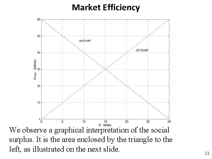 Market Efficiency We observe a graphical interpretation of the social surplus. It is the