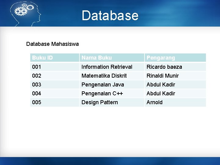 Database Mahasiswa Buku ID Nama Buku Pengarang 001 Information Retrieval Ricardo baeza 002 Matematika