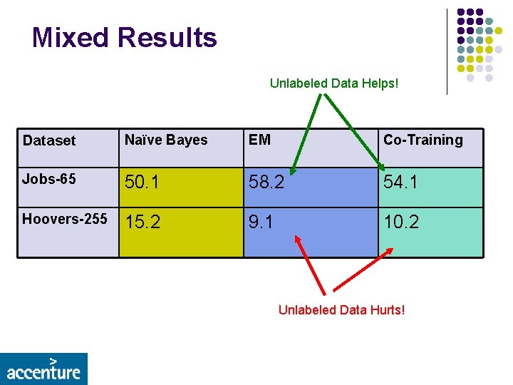 Mixed Results Unlabeled Data Helps! Dataset Naïve Bayes EM Co-Training Jobs-65 50. 1 58.