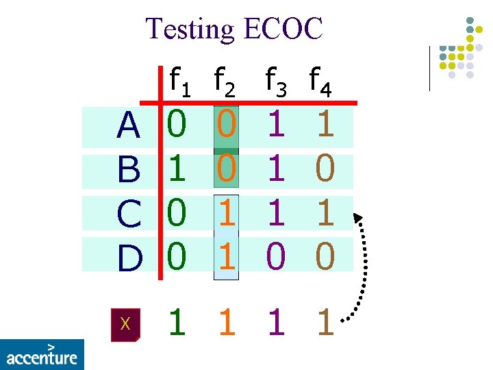Training Testing ECOC f 1 f 2 f 3 f 4 A B C