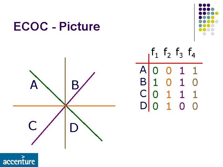 ECOC - Picture f 1 f 2 f 3 f 4 A B C