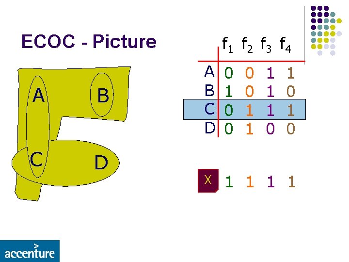 ECOC - Picture A B C D f 1 f 2 f 3 f