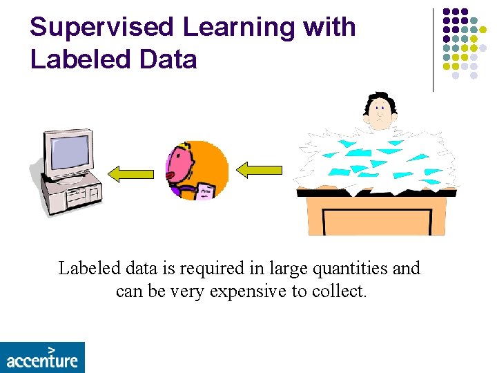 Supervised Learning with Labeled Data Labeled data is required in large quantities and can