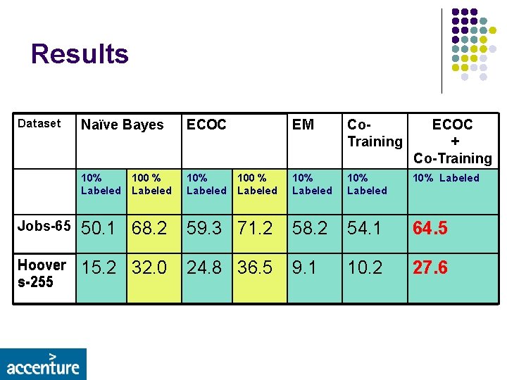 Results Dataset Naïve Bayes ECOC 10% Labeled 100 % Labeled EM Co. Training ECOC