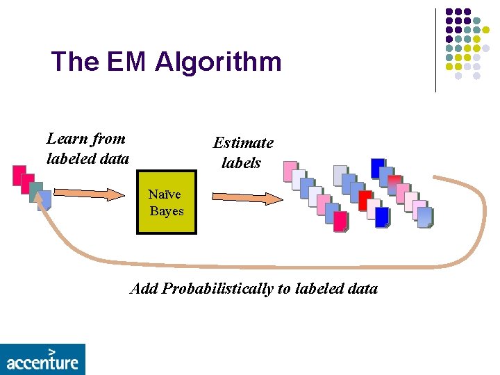 The EM Algorithm Learn from labeled data Estimate labels Naïve Bayes Add Probabilistically to