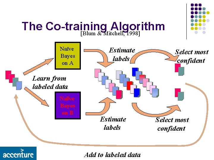 The Co-training Algorithm [Blum & Mitchell, 1998] Naïve Bayes on A Estimate labels Select