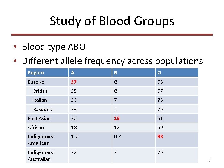 Study of Blood Groups • Blood type ABO • Different allele frequency across populations